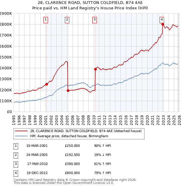 28, CLARENCE ROAD, SUTTON COLDFIELD, B74 4AE: Price paid vs HM Land Registry's House Price Index