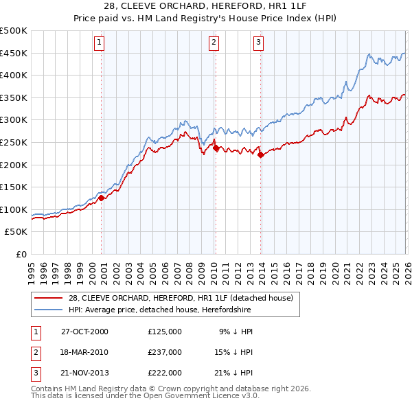 28, CLEEVE ORCHARD, HEREFORD, HR1 1LF: Price paid vs HM Land Registry's House Price Index