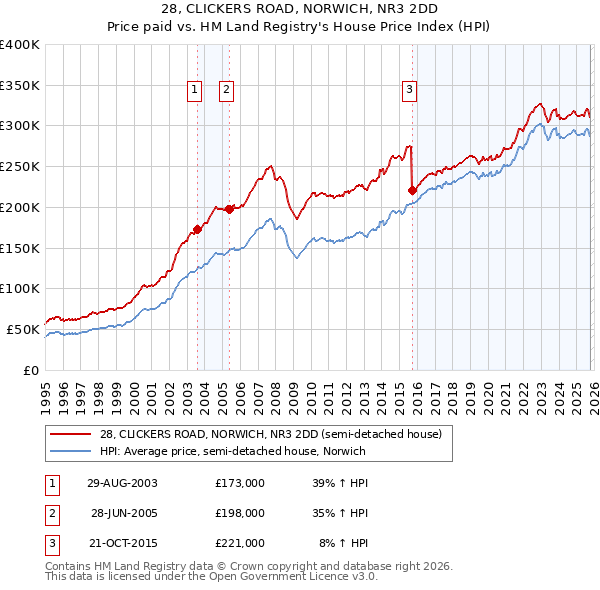 28, CLICKERS ROAD, NORWICH, NR3 2DD: Price paid vs HM Land Registry's House Price Index