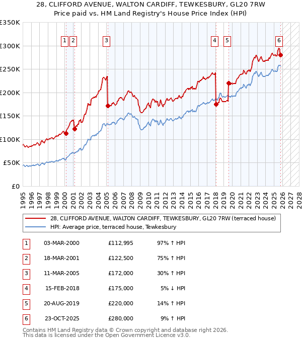 28, CLIFFORD AVENUE, WALTON CARDIFF, TEWKESBURY, GL20 7RW: Price paid vs HM Land Registry's House Price Index