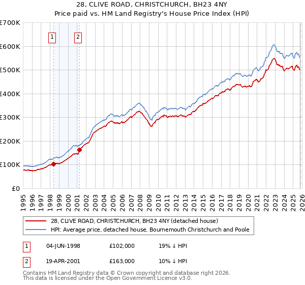 28, CLIVE ROAD, CHRISTCHURCH, BH23 4NY: Price paid vs HM Land Registry's House Price Index