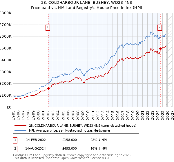 28, COLDHARBOUR LANE, BUSHEY, WD23 4NS: Price paid vs HM Land Registry's House Price Index