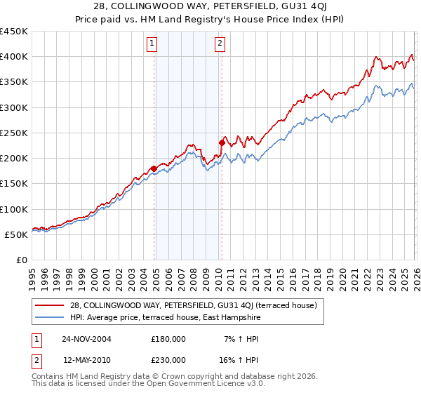 28, COLLINGWOOD WAY, PETERSFIELD, GU31 4QJ: Price paid vs HM Land Registry's House Price Index