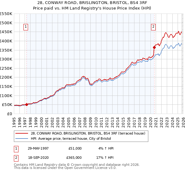 28, CONWAY ROAD, BRISLINGTON, BRISTOL, BS4 3RF: Price paid vs HM Land Registry's House Price Index