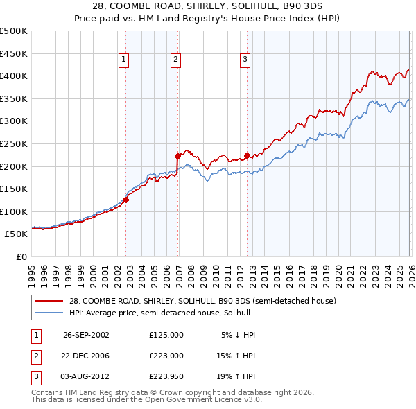 28, COOMBE ROAD, SHIRLEY, SOLIHULL, B90 3DS: Price paid vs HM Land Registry's House Price Index