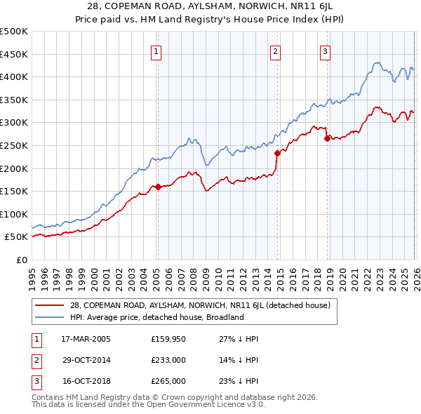 28, COPEMAN ROAD, AYLSHAM, NORWICH, NR11 6JL: Price paid vs HM Land Registry's House Price Index