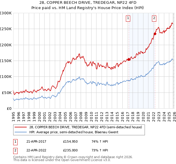 28, COPPER BEECH DRIVE, TREDEGAR, NP22 4FD: Price paid vs HM Land Registry's House Price Index