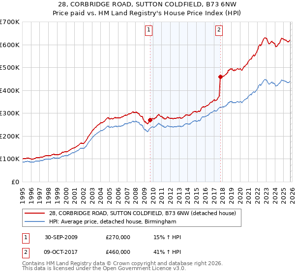 28, CORBRIDGE ROAD, SUTTON COLDFIELD, B73 6NW: Price paid vs HM Land Registry's House Price Index
