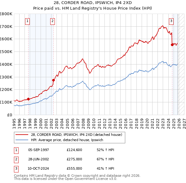 28, CORDER ROAD, IPSWICH, IP4 2XD: Price paid vs HM Land Registry's House Price Index