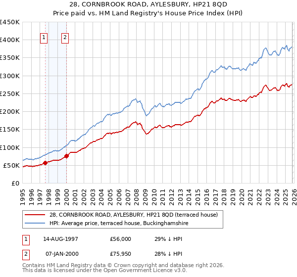 28, CORNBROOK ROAD, AYLESBURY, HP21 8QD: Price paid vs HM Land Registry's House Price Index