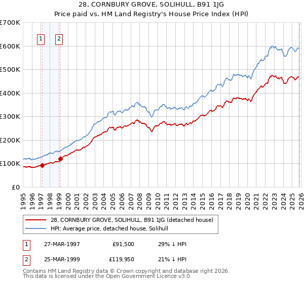 28, CORNBURY GROVE, SOLIHULL, B91 1JG: Price paid vs HM Land Registry's House Price Index