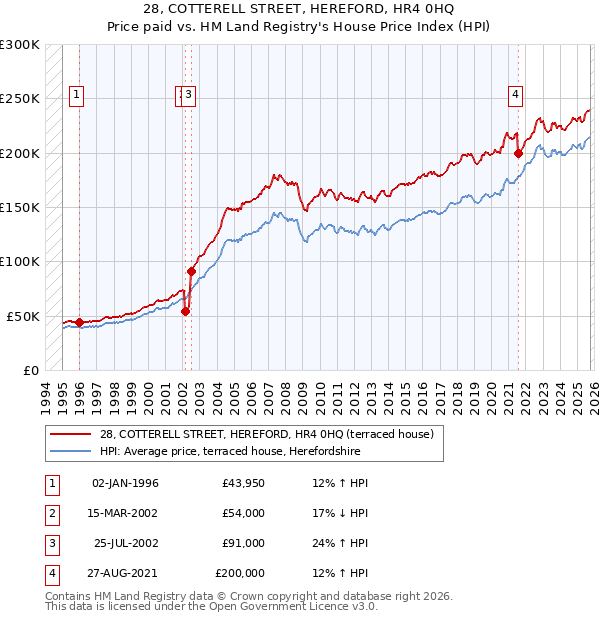 28, COTTERELL STREET, HEREFORD, HR4 0HQ: Price paid vs HM Land Registry's House Price Index