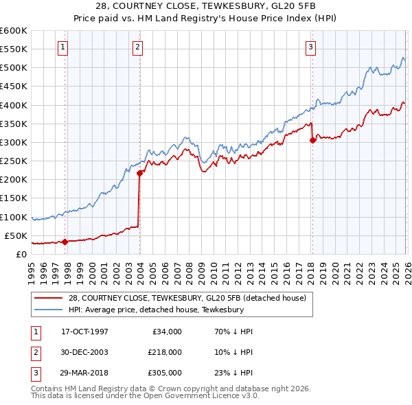 28, COURTNEY CLOSE, TEWKESBURY, GL20 5FB: Price paid vs HM Land Registry's House Price Index