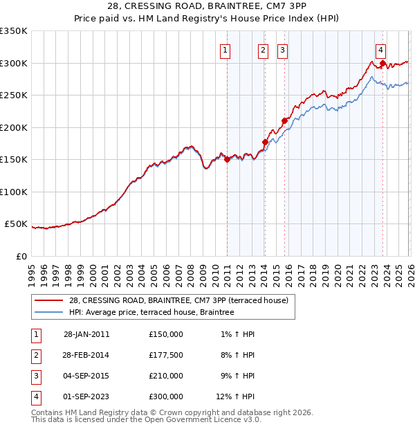 28, CRESSING ROAD, BRAINTREE, CM7 3PP: Price paid vs HM Land Registry's House Price Index
