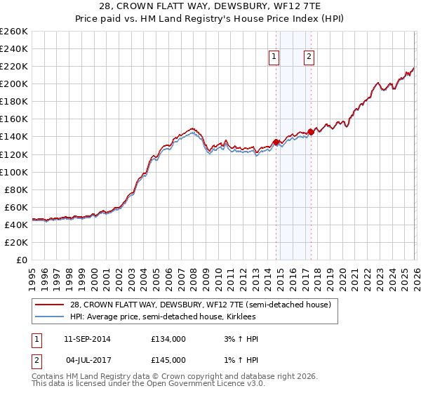 28, CROWN FLATT WAY, DEWSBURY, WF12 7TE: Price paid vs HM Land Registry's House Price Index