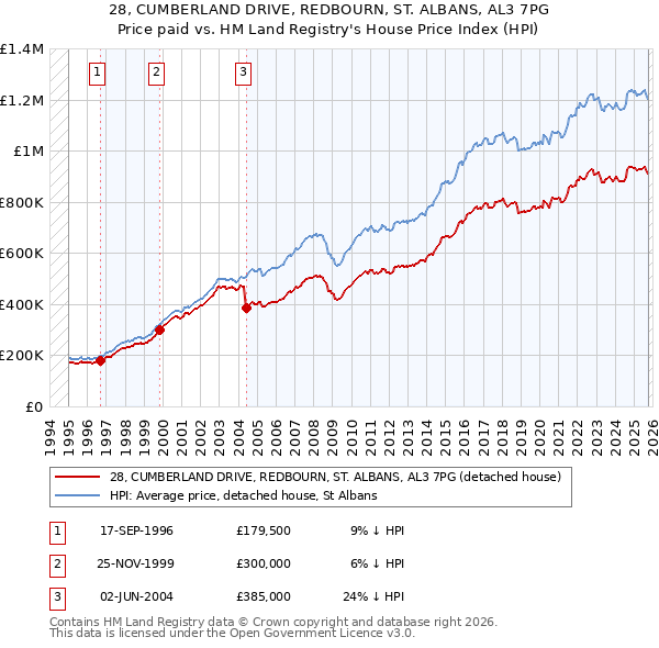 28, CUMBERLAND DRIVE, REDBOURN, ST. ALBANS, AL3 7PG: Price paid vs HM Land Registry's House Price Index