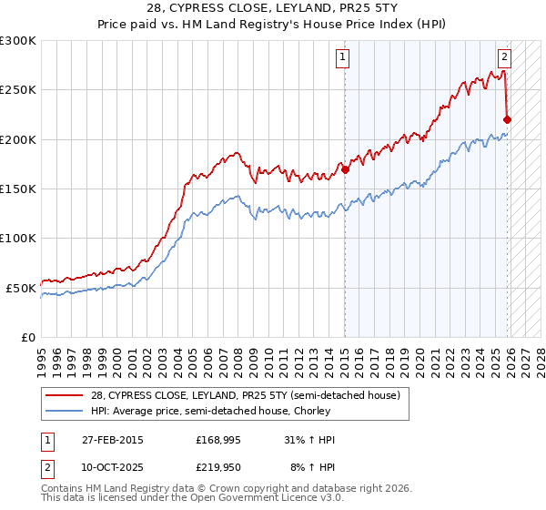 28, CYPRESS CLOSE, LEYLAND, PR25 5TY: Price paid vs HM Land Registry's House Price Index