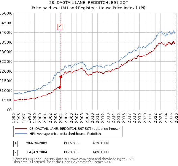 28, DAGTAIL LANE, REDDITCH, B97 5QT: Price paid vs HM Land Registry's House Price Index