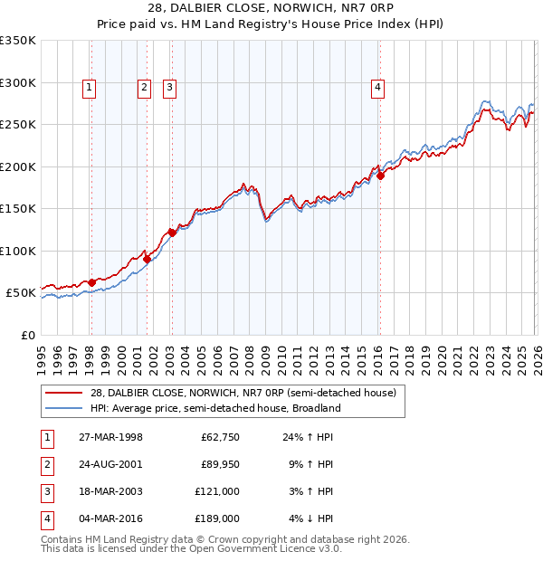 28, DALBIER CLOSE, NORWICH, NR7 0RP: Price paid vs HM Land Registry's House Price Index