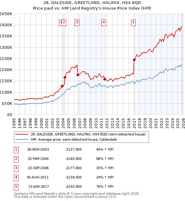 28, DALESIDE, GREETLAND, HALIFAX, HX4 8QD: Price paid vs HM Land Registry's House Price Index