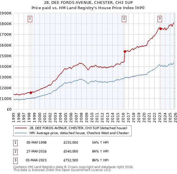 28, DEE FORDS AVENUE, CHESTER, CH3 5UP: Price paid vs HM Land Registry's House Price Index