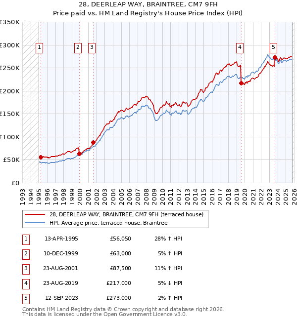 28, DEERLEAP WAY, BRAINTREE, CM7 9FH: Price paid vs HM Land Registry's House Price Index