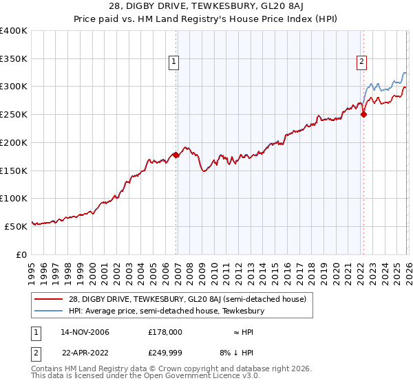 28, DIGBY DRIVE, TEWKESBURY, GL20 8AJ: Price paid vs HM Land Registry's House Price Index