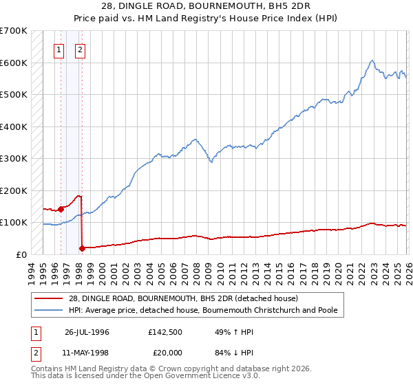 28, DINGLE ROAD, BOURNEMOUTH, BH5 2DR: Price paid vs HM Land Registry's House Price Index