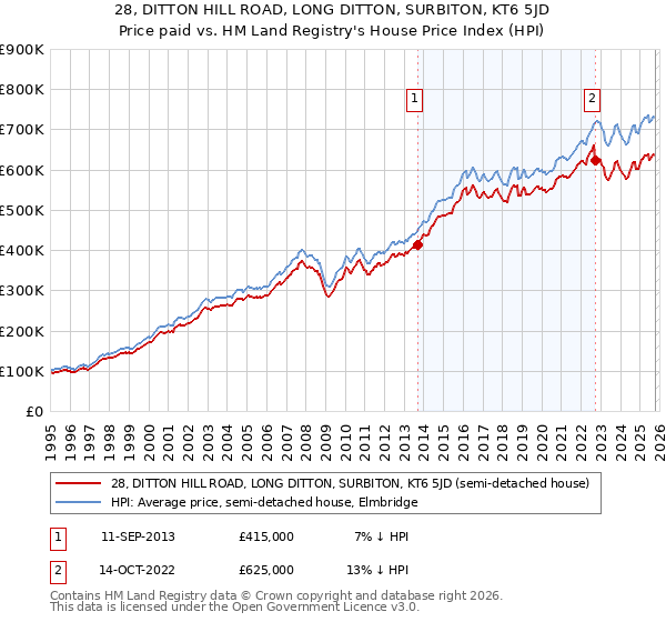 28, DITTON HILL ROAD, LONG DITTON, SURBITON, KT6 5JD: Price paid vs HM Land Registry's House Price Index