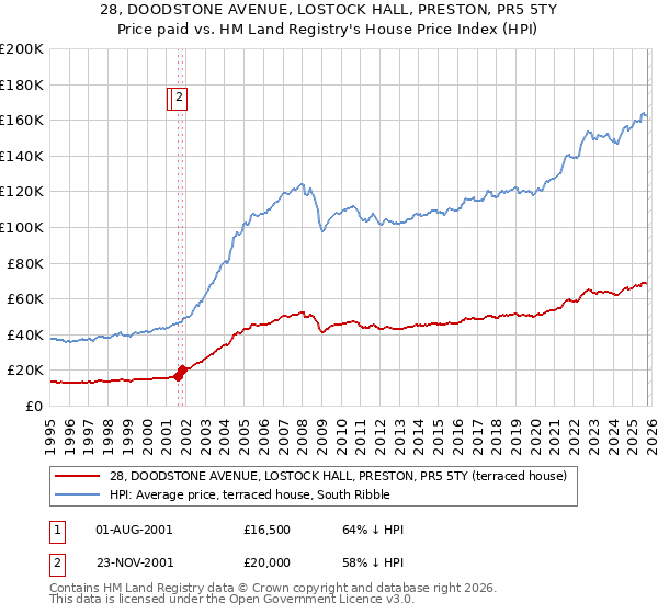 28, DOODSTONE AVENUE, LOSTOCK HALL, PRESTON, PR5 5TY: Price paid vs HM Land Registry's House Price Index