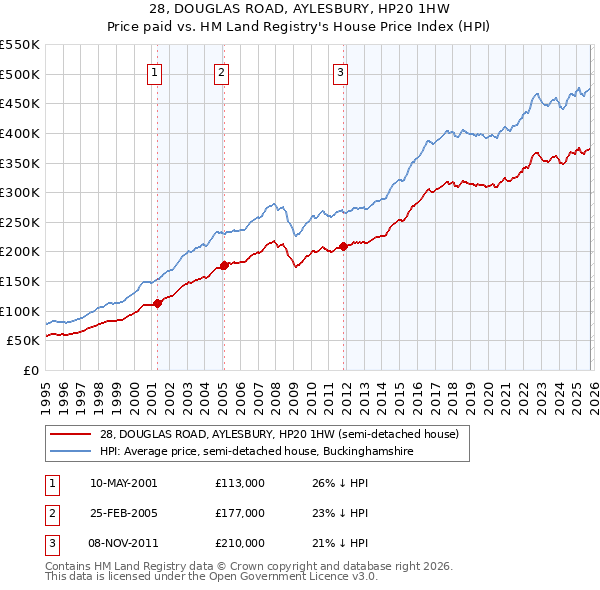 28, DOUGLAS ROAD, AYLESBURY, HP20 1HW: Price paid vs HM Land Registry's House Price Index