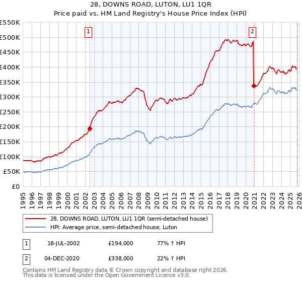 28, DOWNS ROAD, LUTON, LU1 1QR: Price paid vs HM Land Registry's House Price Index