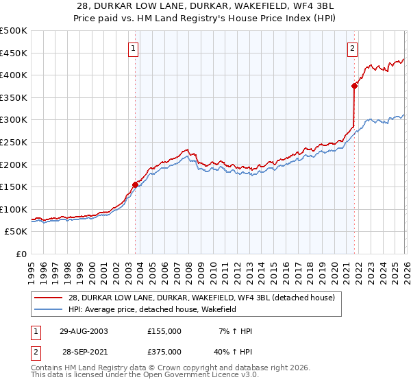 28, DURKAR LOW LANE, DURKAR, WAKEFIELD, WF4 3BL: Price paid vs HM Land Registry's House Price Index