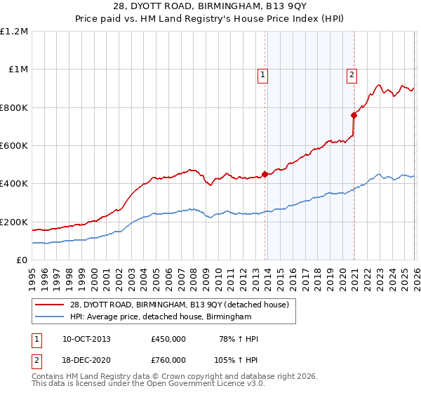 28, DYOTT ROAD, BIRMINGHAM, B13 9QY: Price paid vs HM Land Registry's House Price Index