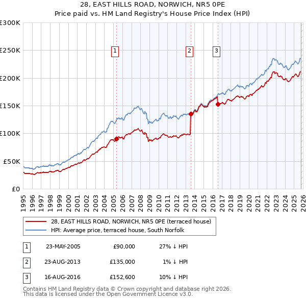 28, EAST HILLS ROAD, NORWICH, NR5 0PE: Price paid vs HM Land Registry's House Price Index