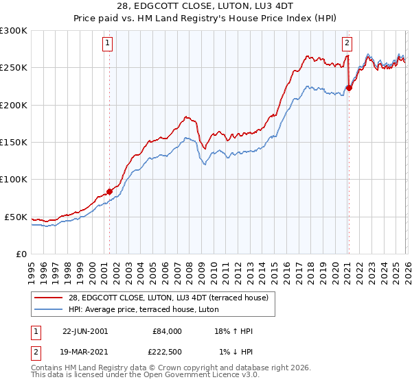 28, EDGCOTT CLOSE, LUTON, LU3 4DT: Price paid vs HM Land Registry's House Price Index