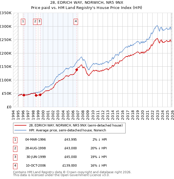 28, EDRICH WAY, NORWICH, NR5 9NX: Price paid vs HM Land Registry's House Price Index