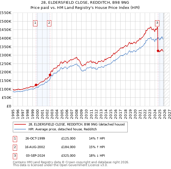 28, ELDERSFIELD CLOSE, REDDITCH, B98 9NG: Price paid vs HM Land Registry's House Price Index
