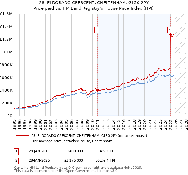 28, ELDORADO CRESCENT, CHELTENHAM, GL50 2PY: Price paid vs HM Land Registry's House Price Index
