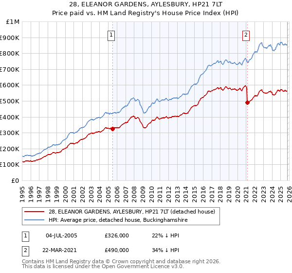 28, ELEANOR GARDENS, AYLESBURY, HP21 7LT: Price paid vs HM Land Registry's House Price Index