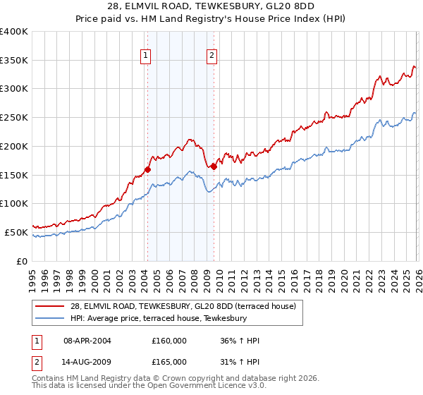 28, ELMVIL ROAD, TEWKESBURY, GL20 8DD: Price paid vs HM Land Registry's House Price Index