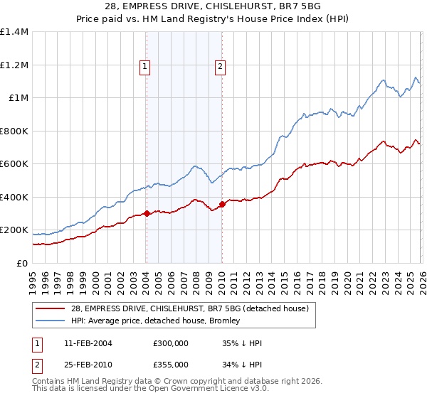 28, EMPRESS DRIVE, CHISLEHURST, BR7 5BG: Price paid vs HM Land Registry's House Price Index