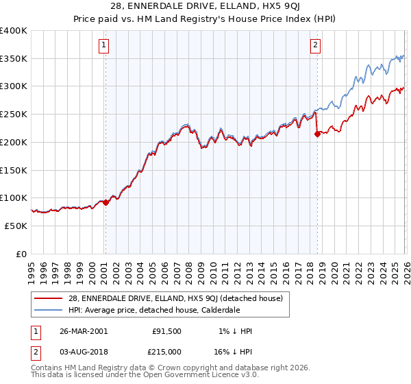 28, ENNERDALE DRIVE, ELLAND, HX5 9QJ: Price paid vs HM Land Registry's House Price Index