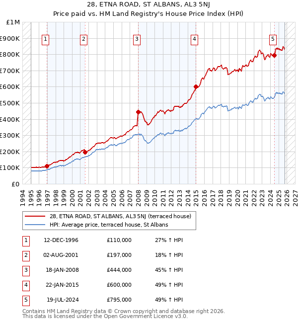 28, ETNA ROAD, ST ALBANS, AL3 5NJ: Price paid vs HM Land Registry's House Price Index