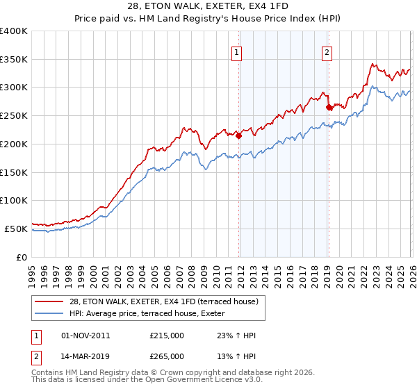 28, ETON WALK, EXETER, EX4 1FD: Price paid vs HM Land Registry's House Price Index