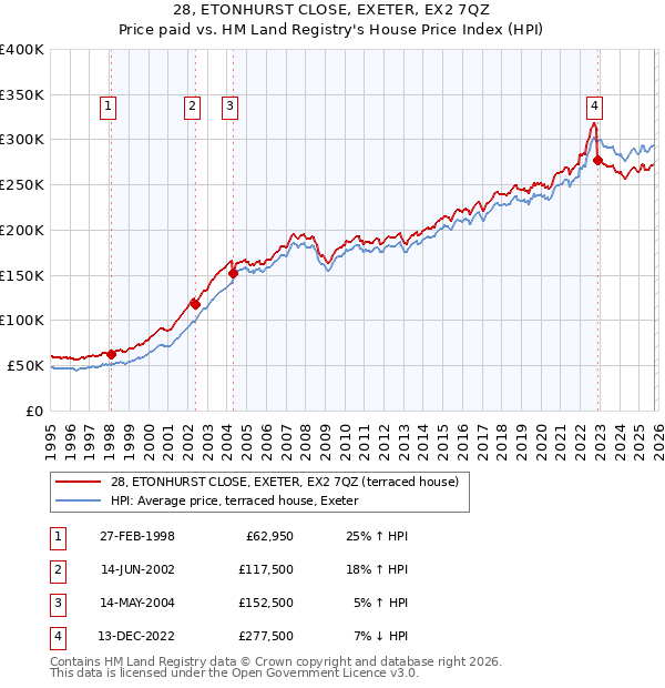 28, ETONHURST CLOSE, EXETER, EX2 7QZ: Price paid vs HM Land Registry's House Price Index