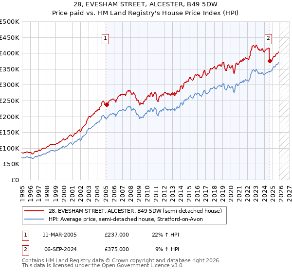 28, EVESHAM STREET, ALCESTER, B49 5DW: Price paid vs HM Land Registry's House Price Index