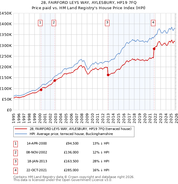28, FAIRFORD LEYS WAY, AYLESBURY, HP19 7FQ: Price paid vs HM Land Registry's House Price Index