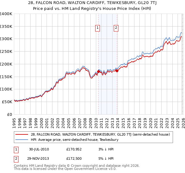 28, FALCON ROAD, WALTON CARDIFF, TEWKESBURY, GL20 7TJ: Price paid vs HM Land Registry's House Price Index