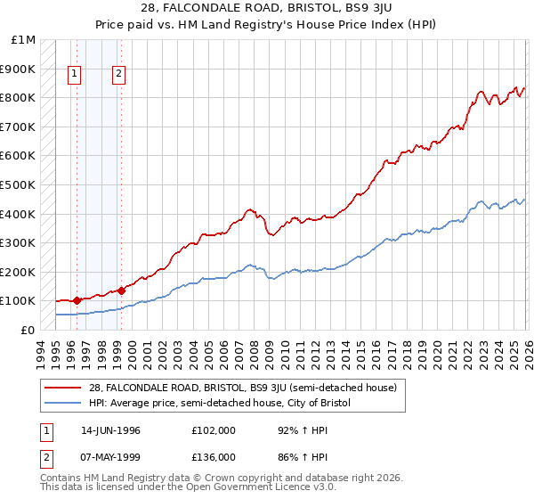 28, FALCONDALE ROAD, BRISTOL, BS9 3JU: Price paid vs HM Land Registry's House Price Index